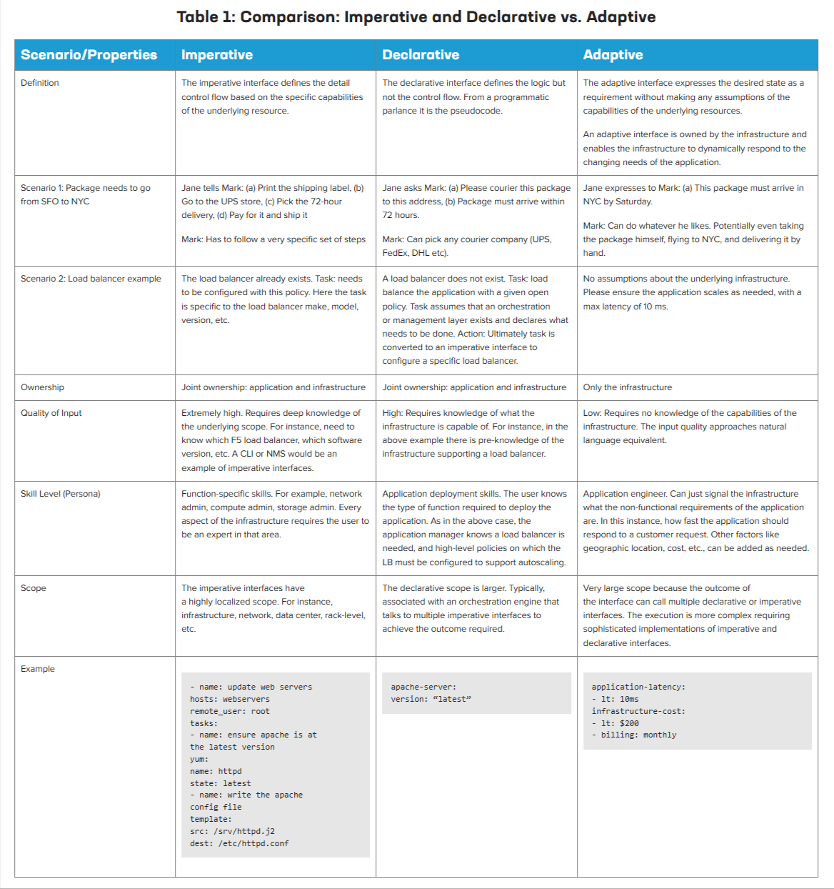 Comparison table