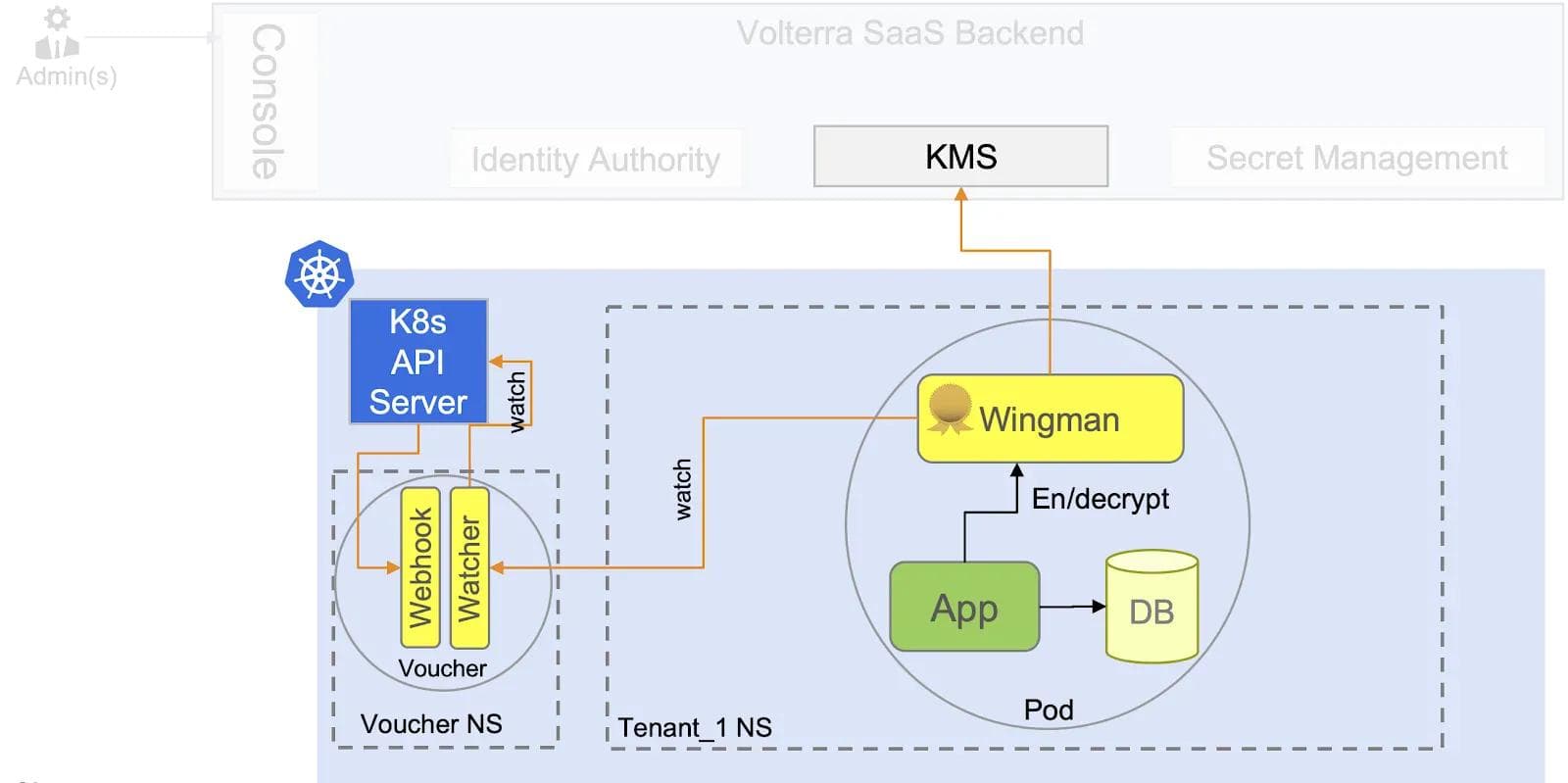 Figure 5: Wingman and KMS Server in our SaaS Backend key-mgmt-05
