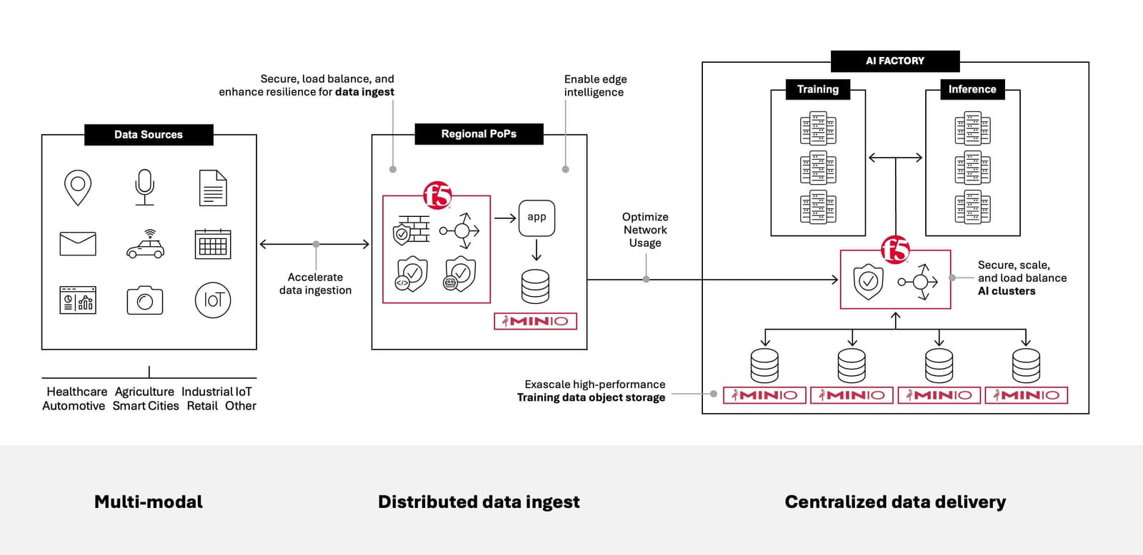 F5 and MinIO provide resilient, secure, and scalable Al data delivery for any industry. Scalable AI data delivery diagram