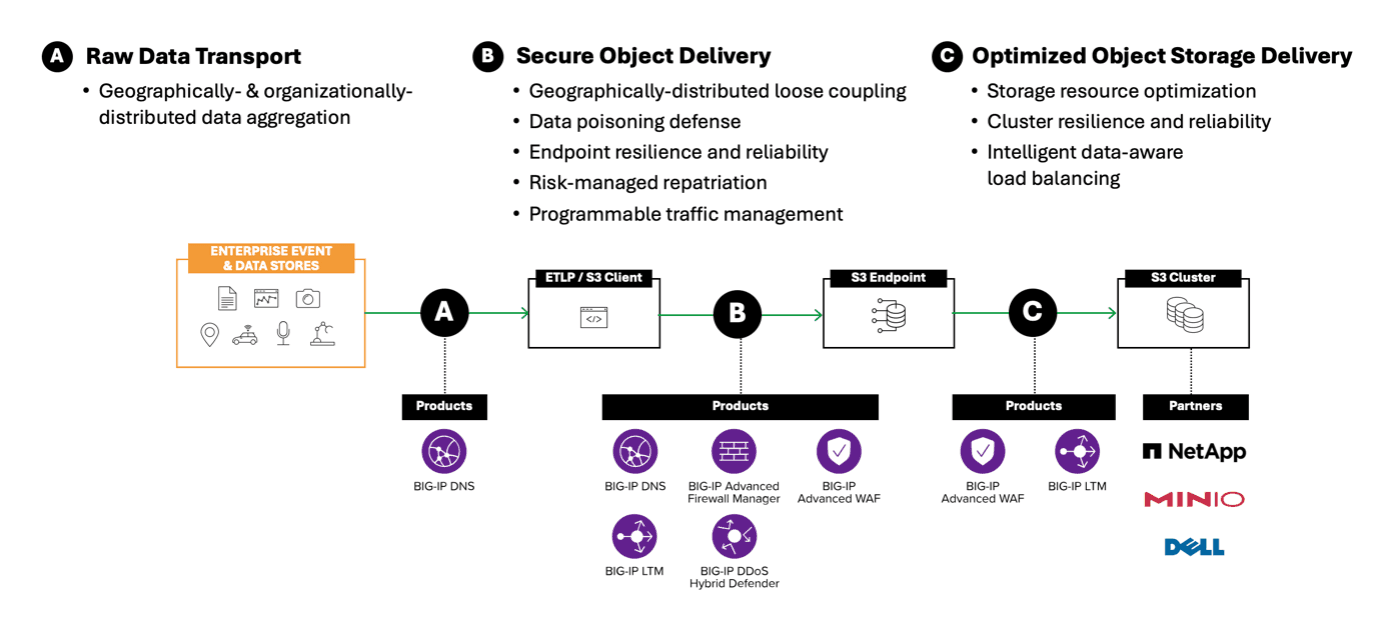 Key workflow components for AI data ingestion: enabling reliable raw data transport, secure object delivery, and optimized storage delivery with F5 BIG-IP.