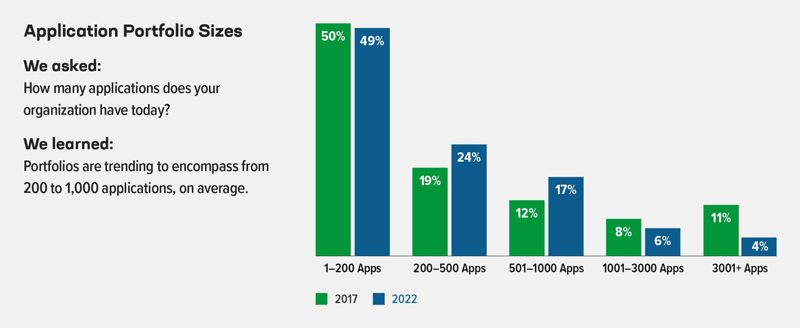Bar graph comparing average size of application portfolios for organizations between 2017 to 2022. Average size is 200 to 1000 with a range of 1 to 3000+
