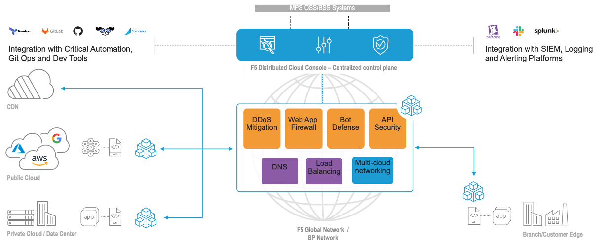 Figure 3: New F5 Distributed Cloud Platform enables managed service providers to offer managed application-layer services