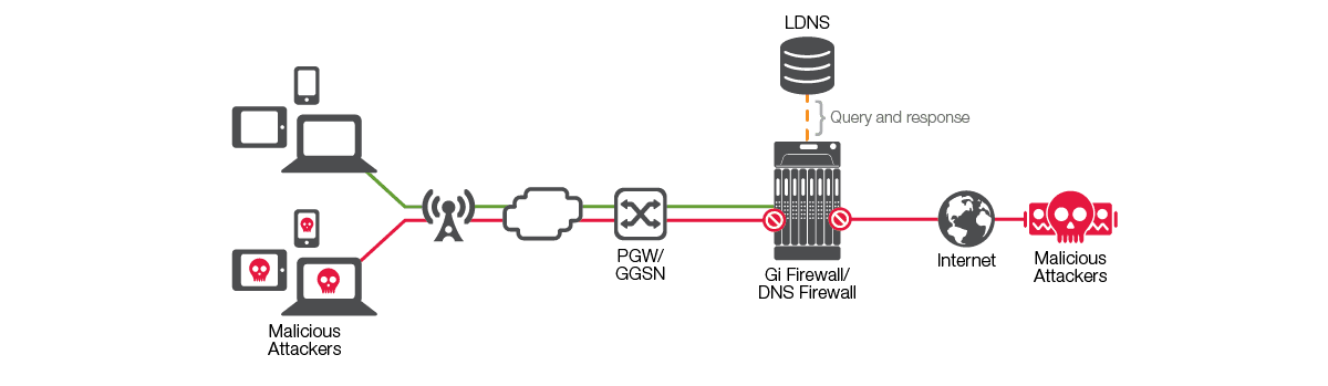 intelligend dns firewall for service providers