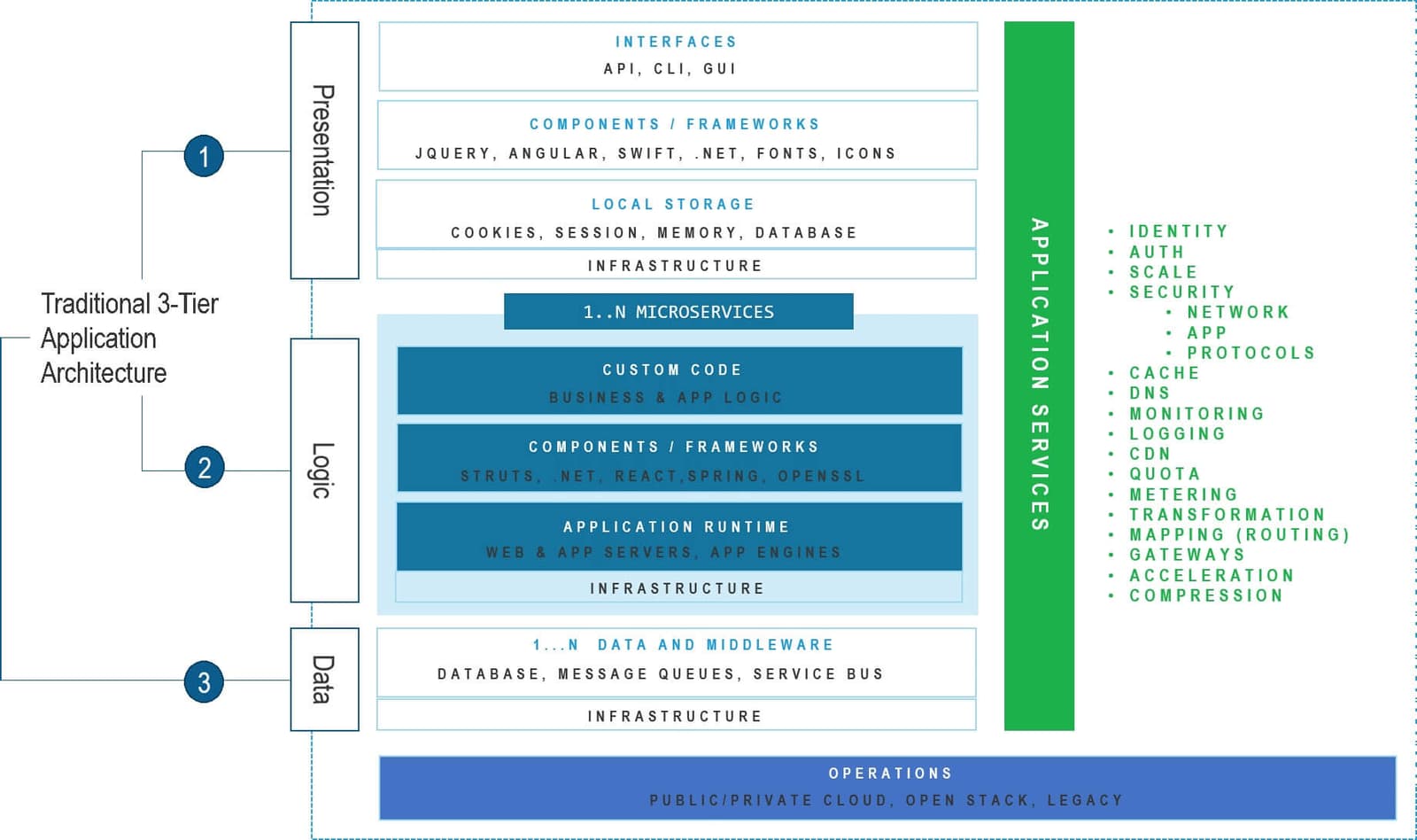 Bridging the Divide: Traditional and Modern Architectures