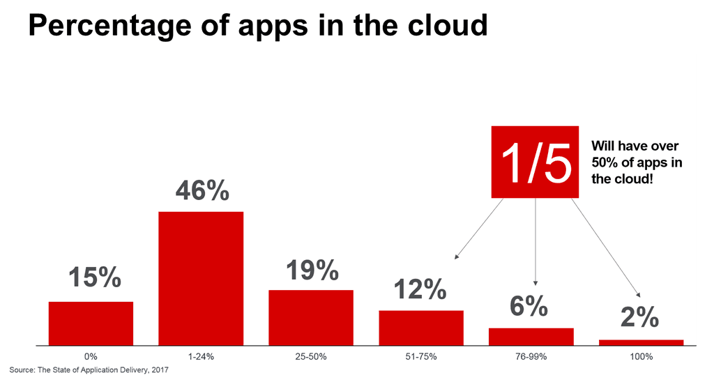 percentage apps in cloud