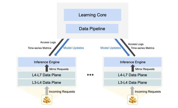 Figure 3: Interaction between Learning Core and Distributed Inference Engines mesh limits 3