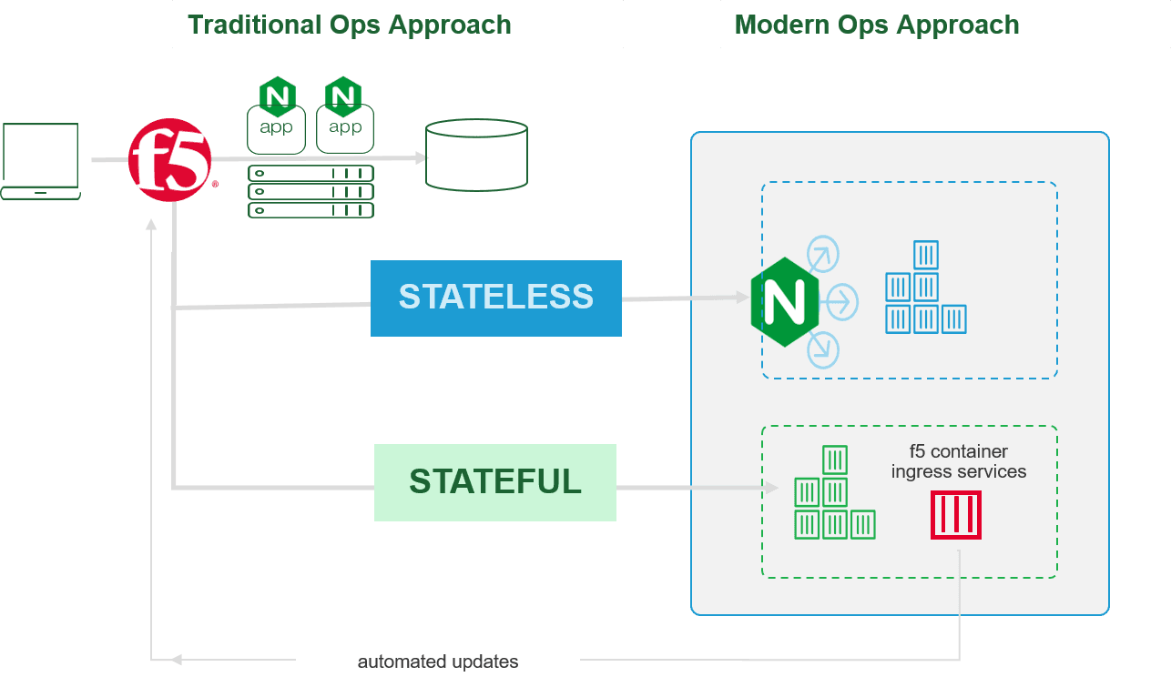 traditional v modern ops approach