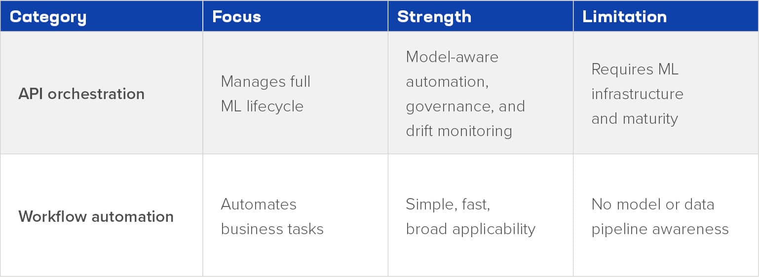 Table comparing API orchestration and workflow automation. API orchestration manages the ML lifecycle with model-aware automation but requires mature ML infrastructure, while workflow automation simplifies business tasks without model or data pipeline awareness.