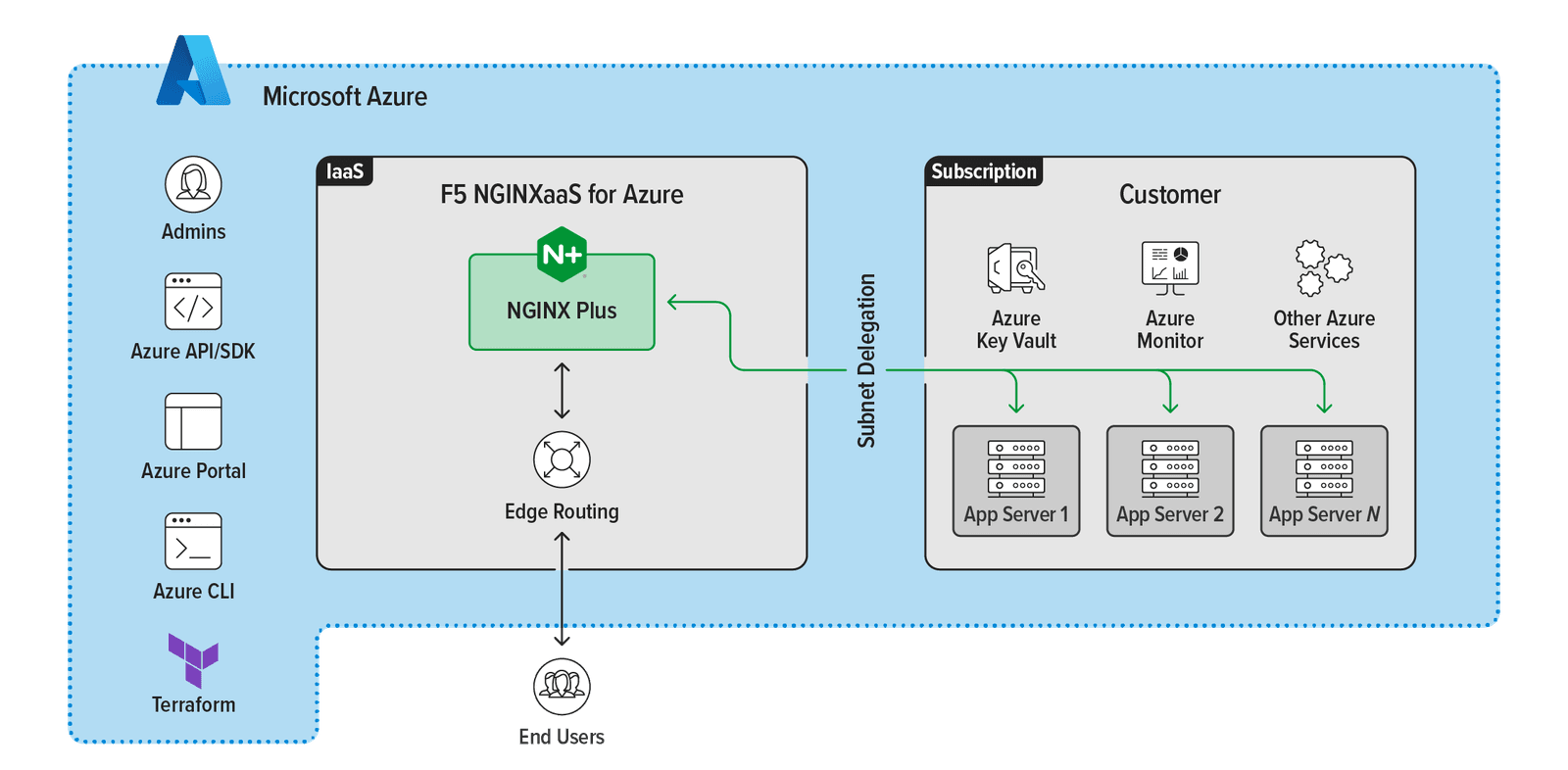 NGINXaaS for Azure diagram