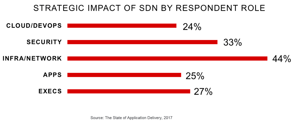 strategic impact sdn by role soad17