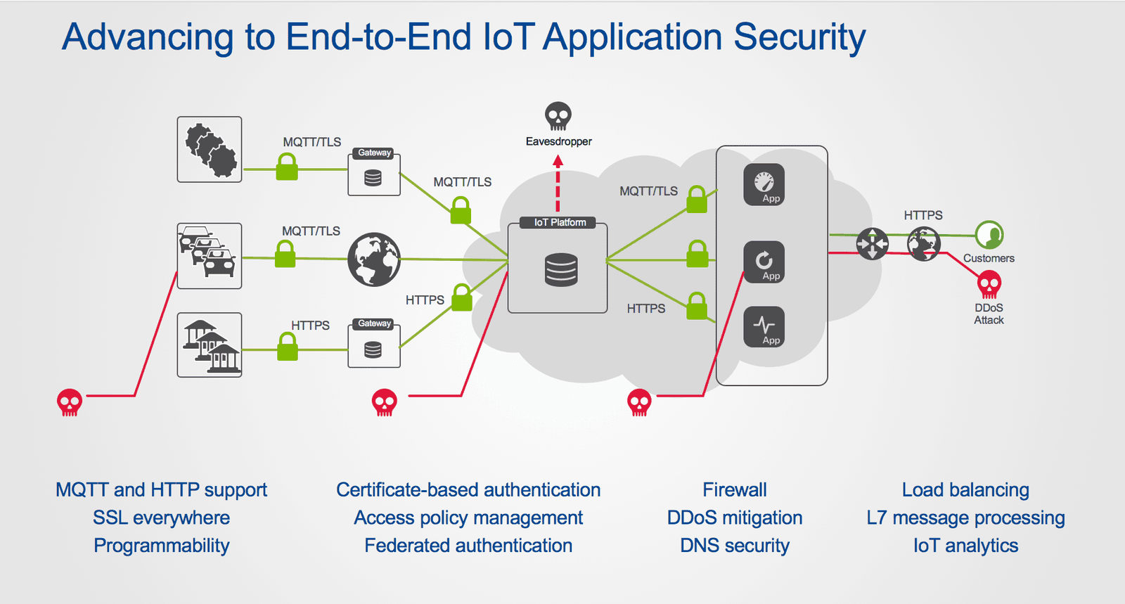 Figure 2: IoT application security using transport encryption with SSL and TLS to protect data.