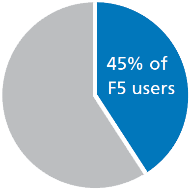 45% of surveyed companies addressed security risks by deploying F5 solutions.