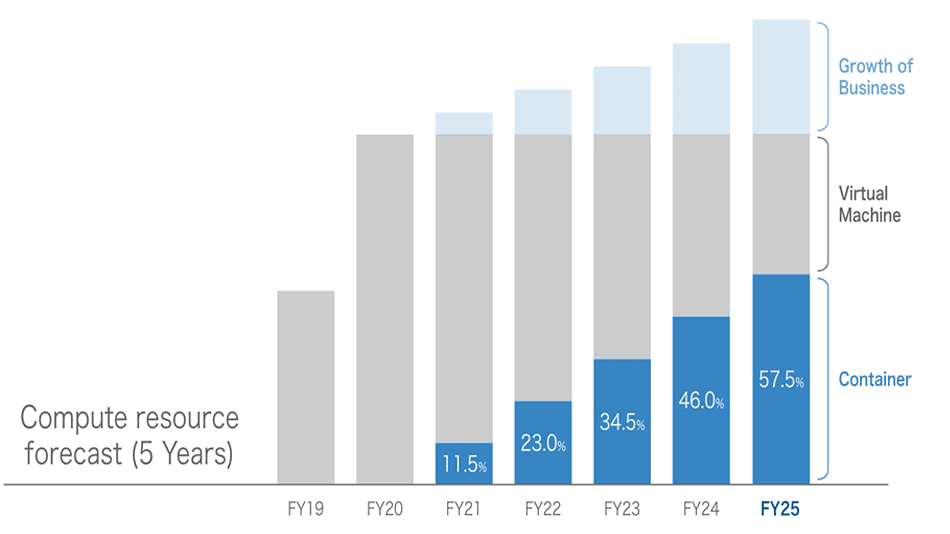 Fig. 1: The company's compute resource forecast predicts that the proportion of containers will outpace virtual machines by 2025. Fig. 1: The company's compute resource forecast predicts that the proportion of containers will outpace virtual machines by 2025.