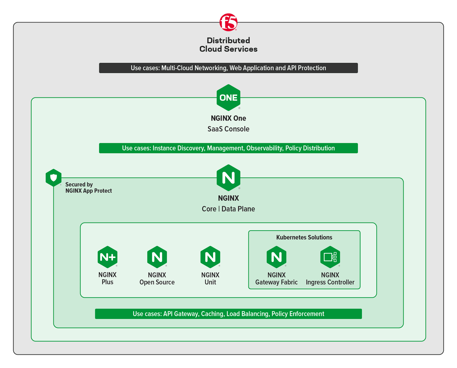 F5 NGINX One Use Cases