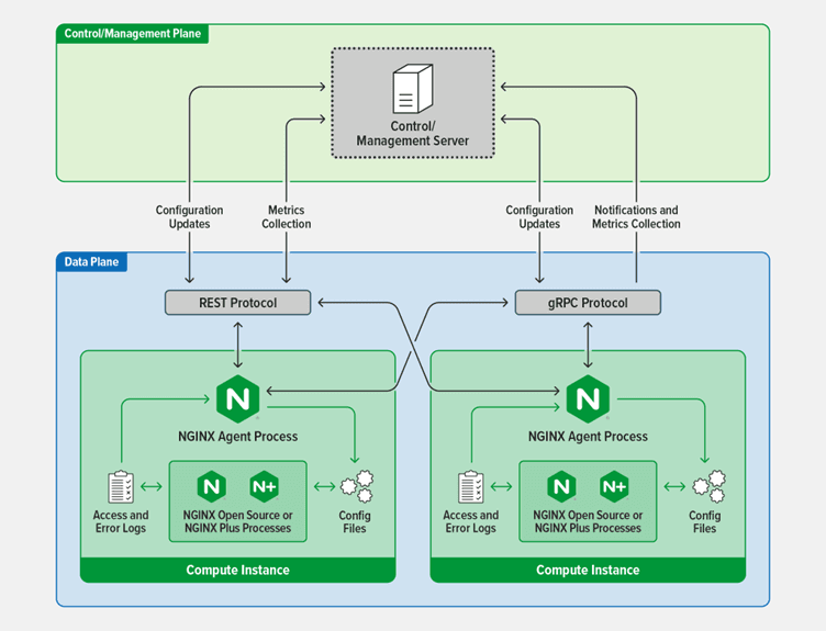 図 NGINX Agentアーキテクチャの概要 NGINX Agentアーキテクチャの概要