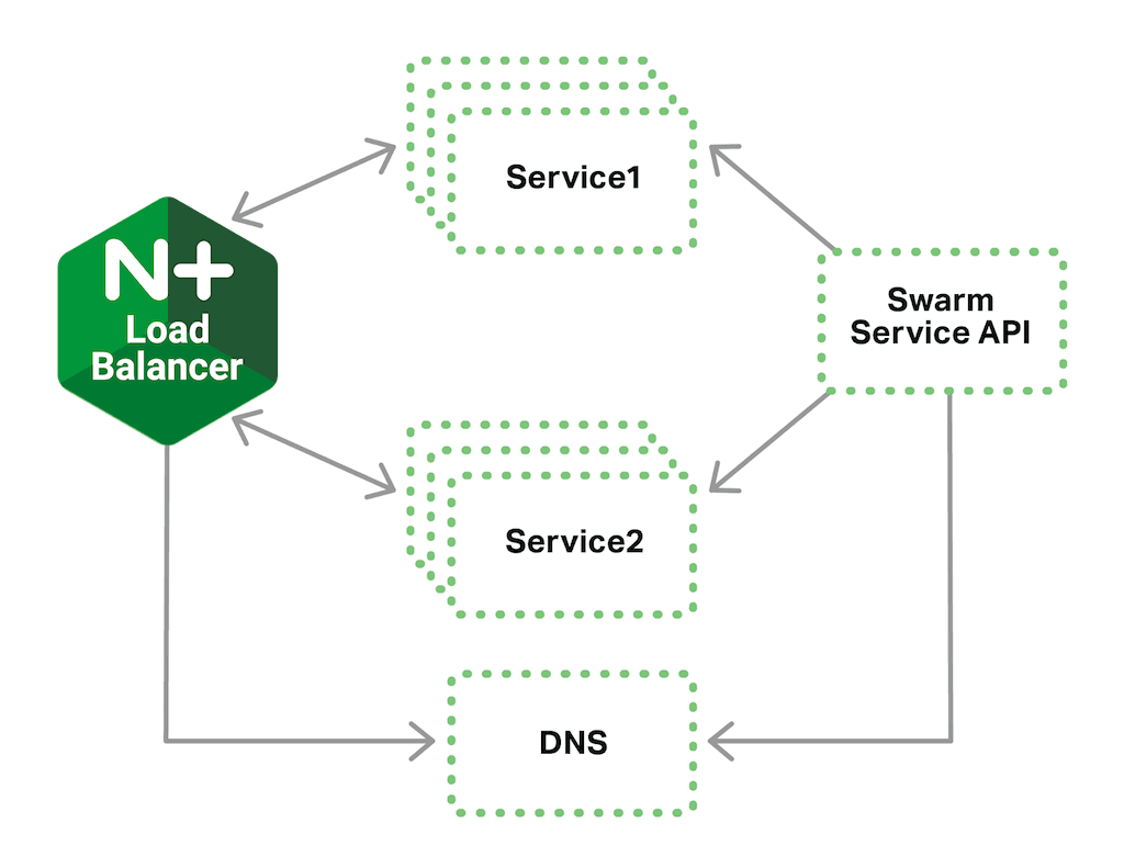 In a Docker Swarm load balancing topology, NGINX Plus uses Swarm's dynamic DNS service discovery mechanism