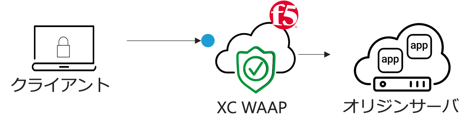 図 3 WAAPのダッシュボードと構成イメージ Web app scanning