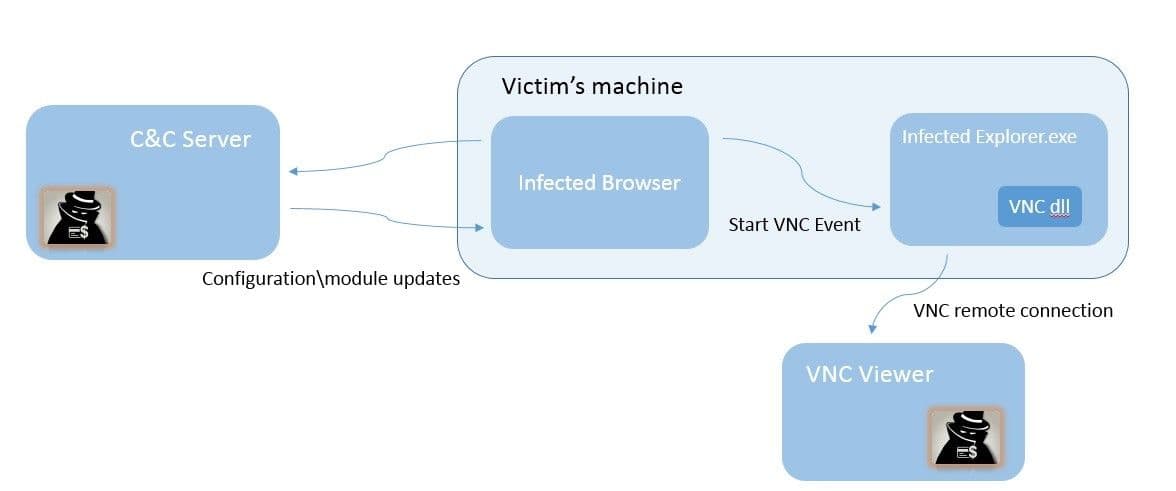 Figure 8: Victim and attacker communications scheme Dridex Figure 8: Victim and attacker communications scheme