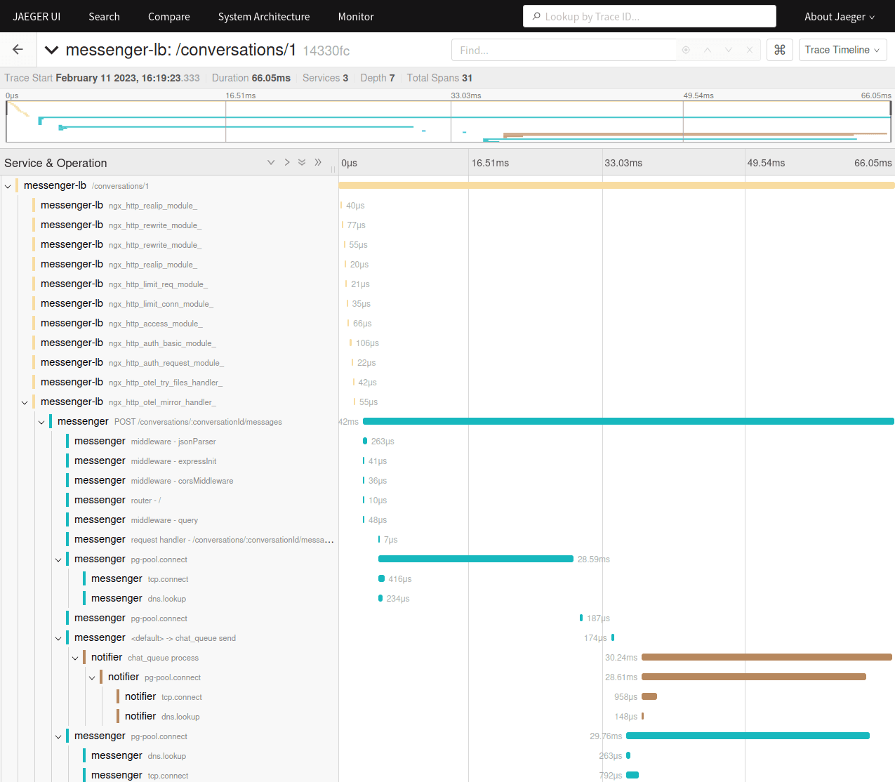 Screenshot of Jaeger GUI showing entire set of spans in the flow