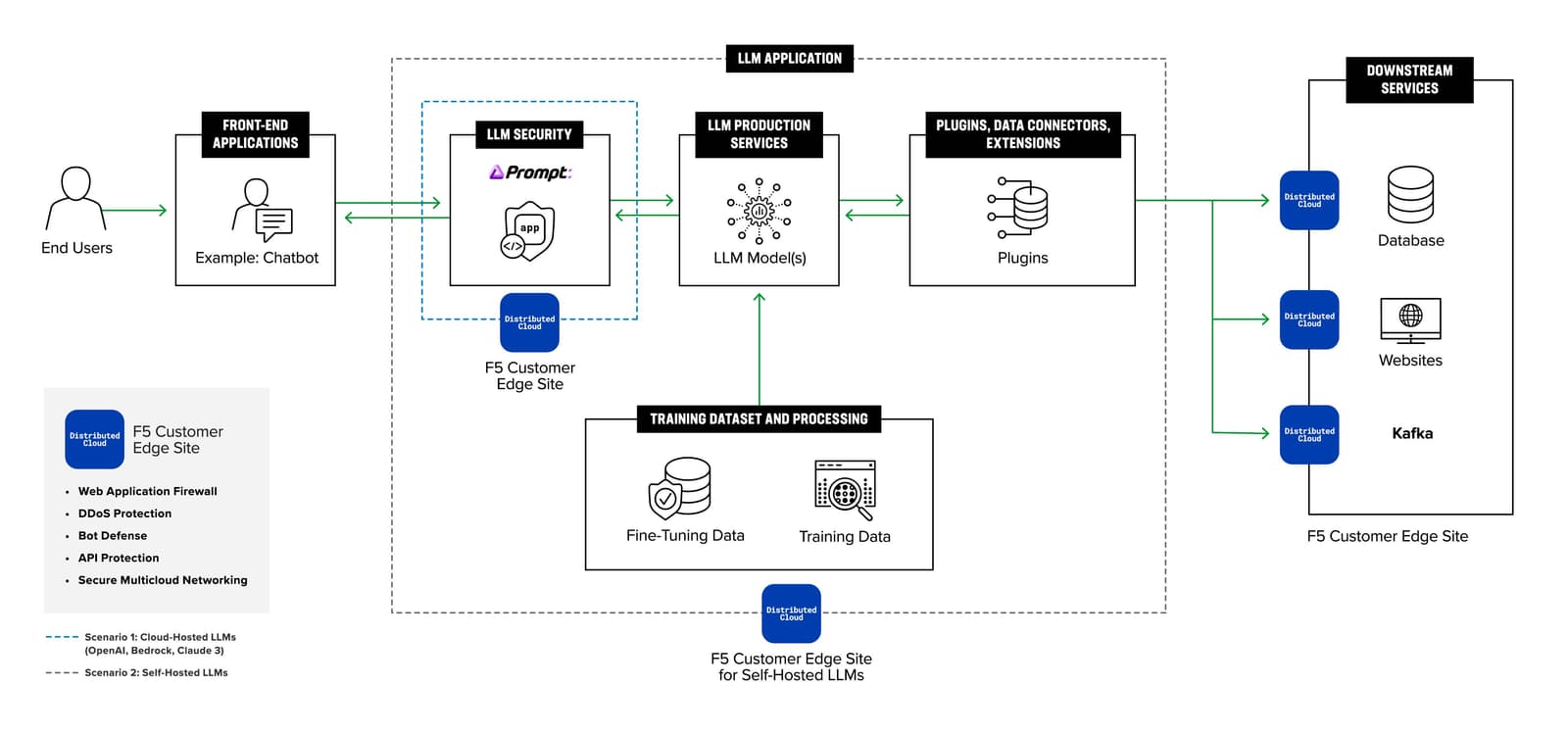 Prompt Security firewall for AI sits in the path of inbound inquiries to generative AI LLMs and outbound responses to stop inbound attacks and outbound data exfiltration.