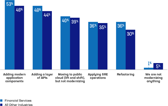App Modernization methods graph