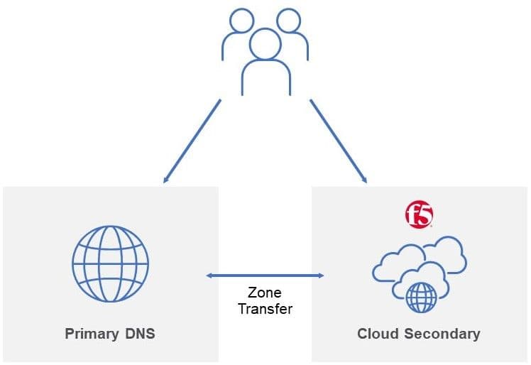 Positioning a SaaS DNS service like F5's Distributed Cloud DNS as a secondary DNS service reduces load on the primary DNS and provides redundancy in the case of a primary DNS failure.