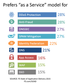 prefers as a service soad 2015