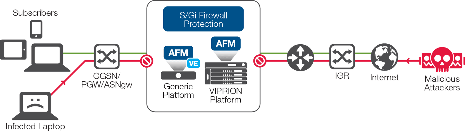 S/Gi Firewall protection
