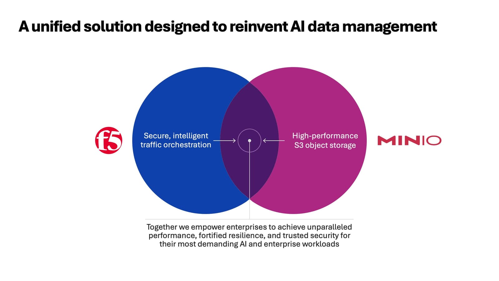 F5 and MinIO offer a joint solution designed to enhance performance, resilience, and security for customers’ most demanding AI and enterprise workloads. F5 and MinIO diagram
