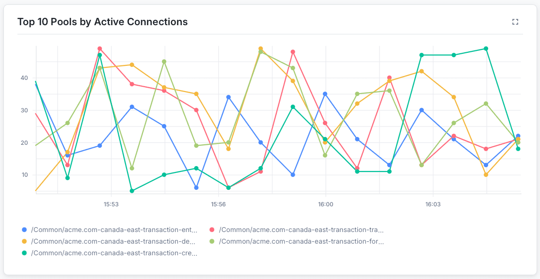 Top 10 Pools by active connections dashboard