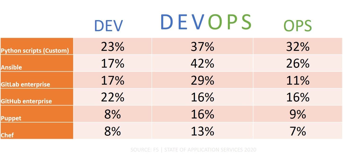 DevOps AO Tools