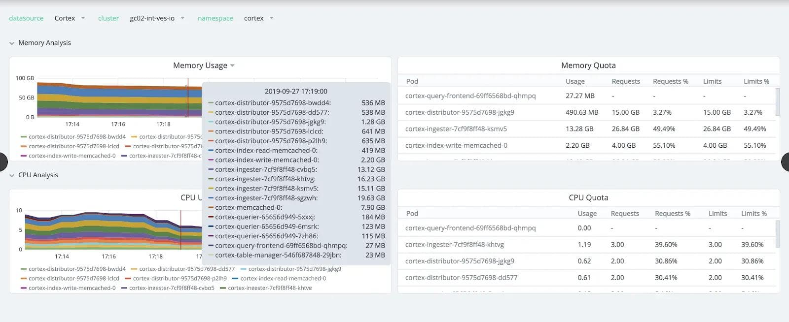 Figure 8 — Resource Utilization at Global Control manage08