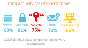 top 5 app services soad 2016