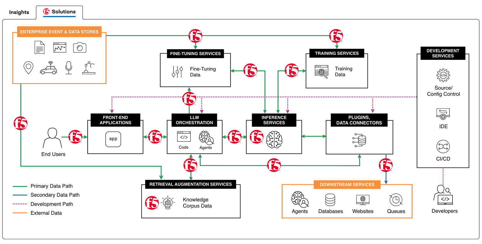 AI component architecture
