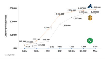 API Gateway latency