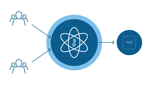 A diagram with user icons linking to a central hub with a key symbol, connecting to an app icon.