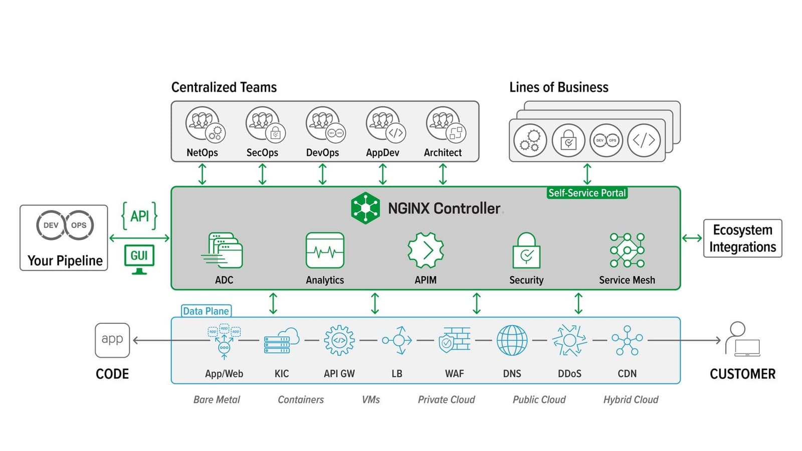 NGINX Controller