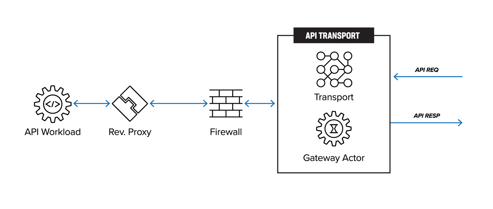 Traffic flow from client to API workload diagram