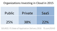 org investment cloud soad16