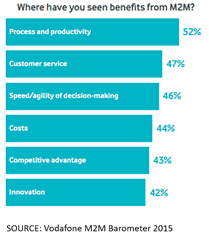 vodafone m2m benefits 2015