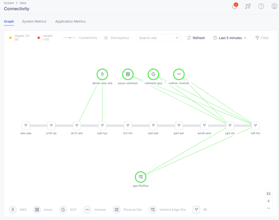 各Siteとリージョナルエッジ(RE)との接続状況