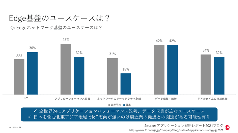 Edge基盤のユースケースは?
