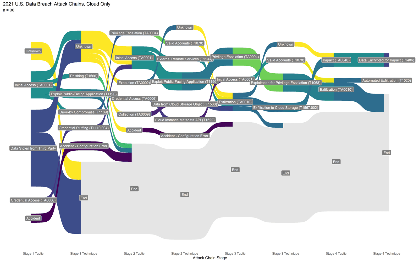 Example attack chain visualization for 2021 cloud breaches from F5 Labs' Application Protection Report
