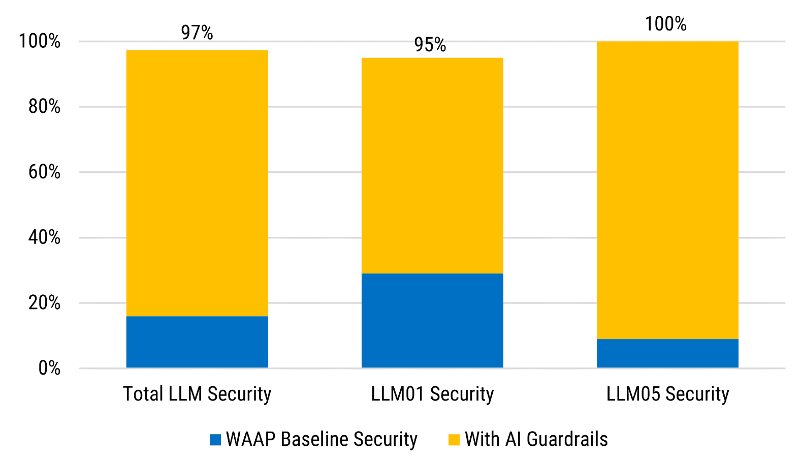 AI security chart