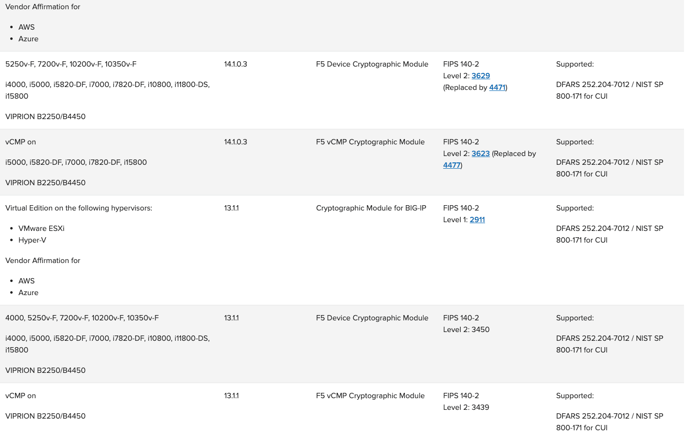 Historical FIPS: F5 FIPS Cryptographic Modules table 2