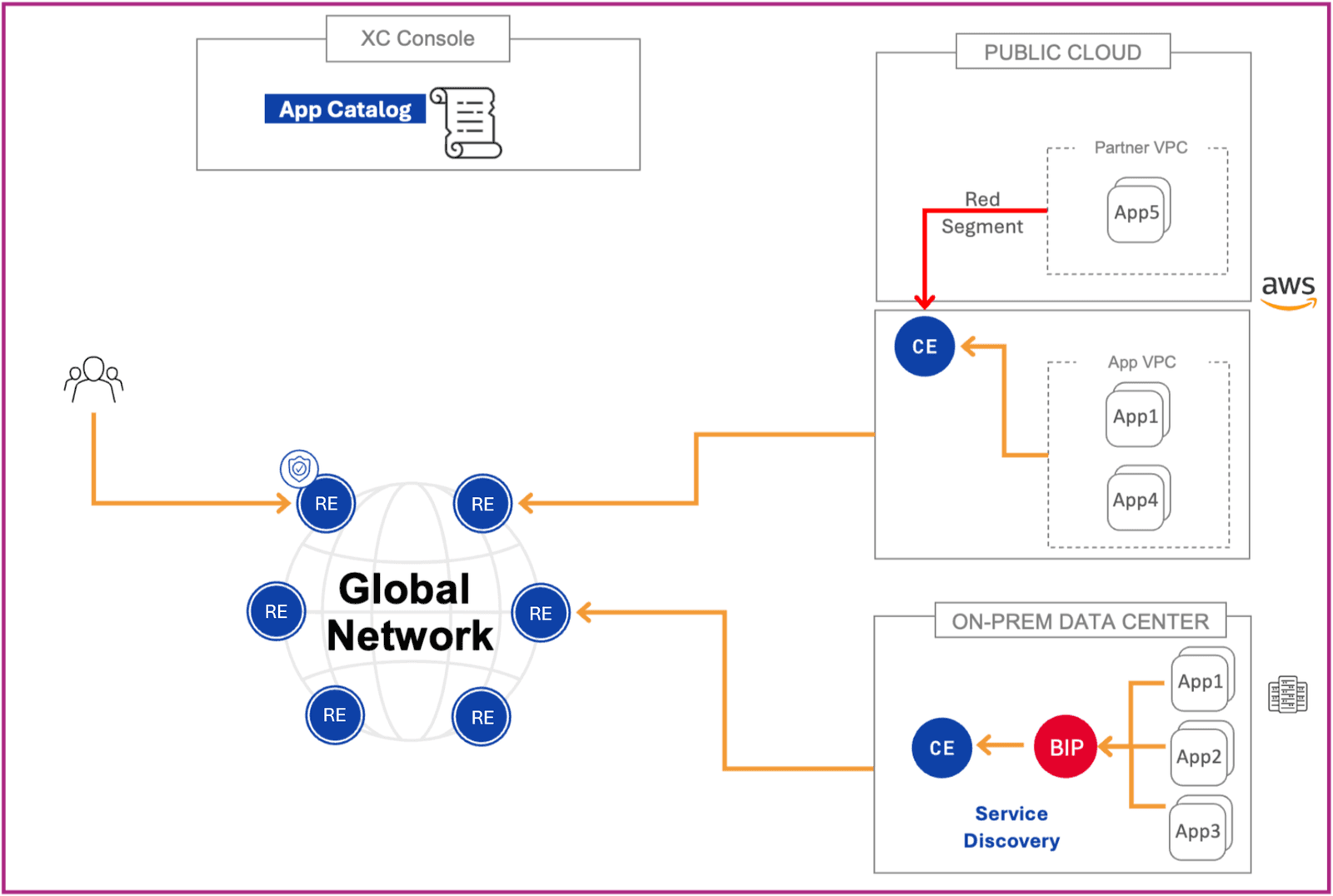 Global network diagram