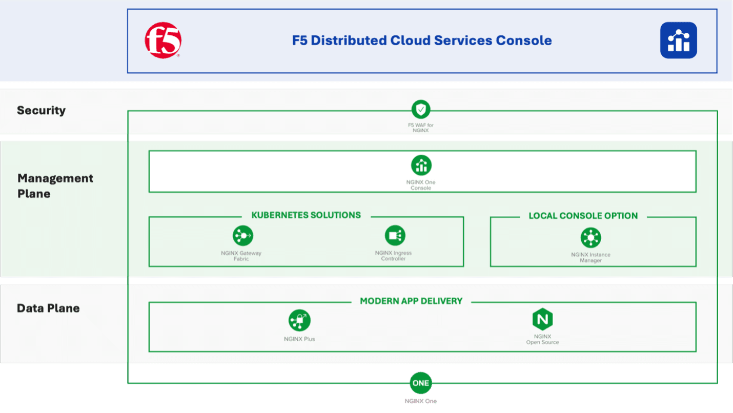 F5 Distributed Cloud Services Console