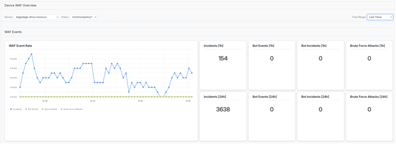 WAF overview dashboard