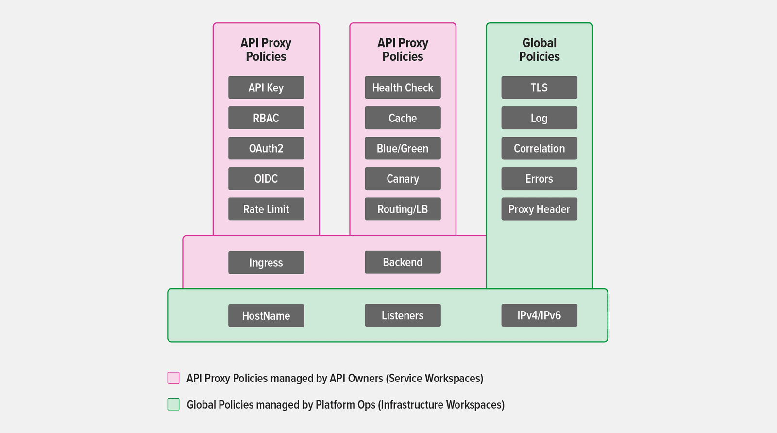 Diagram showing how API Proxy policies for services managed by API owners build on a foundation of global policies for infrastructure managed by Platform Ops