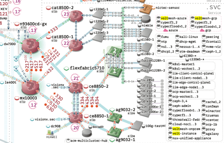 ShowNet 全体構成、VoltMeshの利用箇所(Azure/GCP/ShowNetオンプレ環境